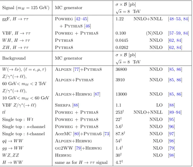 Table 1. Monte Carlo generators used to model the signal and the background processes at