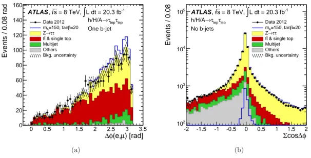 Figure 2 . Kinematic distributions for the h/H/A → τ e τ µ channel: (a) the ∆φ(e, µ) distribution after the tag category selection criteria apart from the ∆φ(e, µ) requirement and (b) the Σ cos ∆φ distribution after the b-jet veto requirement