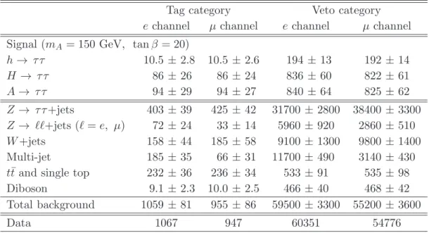 Table 2 . Numbers of events observed in the h/H/A → τ lep τ had channel and the predicted background and signal