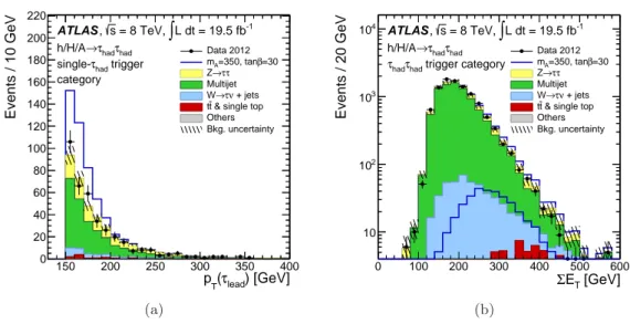 Figure 7 . Kinematic distributions for the h/H/A → τ had τ had channel: (a) the transverse mo- mo-mentum of the highest-p T τ had for the STT category and (b) the scalar sum of transverse energy of all deposits, ΣE T , in the DTT category, before the appli