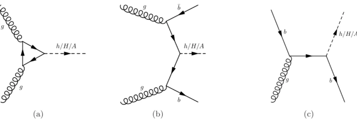 Figure 1. Example Feynman diagrams for (a) gluon fusion and (b) b-associated production in the four-flavour scheme and (c) five-flavour scheme of a neutral MSSM Higgs boson.