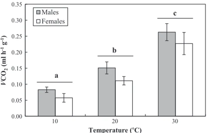Fig. 1. Temperature effect on CO 2 production rate. Values are indicated as mean ± SD