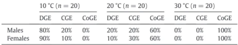 Table 5 describes mean values of VCO 2 at 20 and 30 °C, and Fig. 2E and F shows two representative records of CoGE patterns at rest.