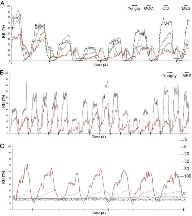 Fig. 2. Representative relative humidity (RH) conditions of three new hyperarid sites of the Atacama Desert