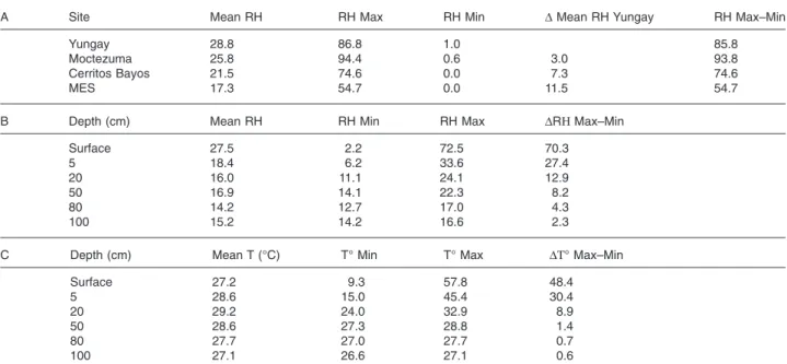 Table 2. Isolates found at each soil profile in María Elena South.