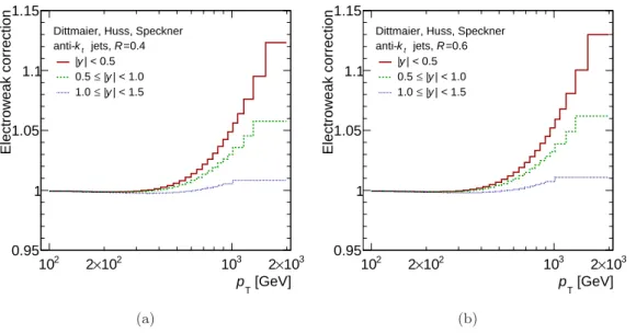 Figure 3. Electroweak correction factors for the inclusive jet cross-section for anti-k t jets with (a) R = 0.4 and (b) R = 0.6 in the low rapidity bins with |y| < 1.5 as a function of the jet p T .