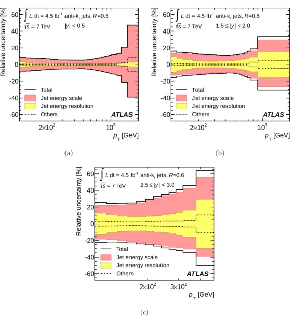 Figure 4. Experimental systematic uncertainties in the inclusive jet cross-section measurement for anti-k t jets with R = 0.6 in three representative rapidity bins, as a function of the jet p T 