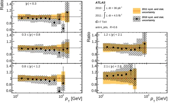 Figure 5 . Ratios of inclusive jet cross-sections using 2010 data [5] to the measurement using 2011 data, both in the same binning, as a function of the jet p T in bins of rapidity, for anti-k t jets with R = 0.6