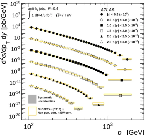 Figure 6. Double-differential inclusive jet cross-sections as a function of the jet p T in bins of rapidity, for anti-k t jets with R = 0.4