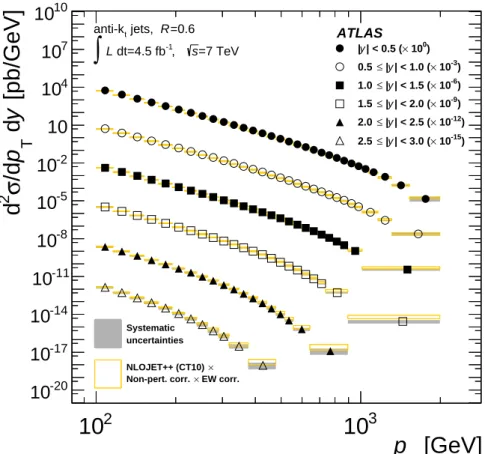 Figure 7. Double-differential inclusive jet cross-sections as a function of the jet p T in bins of rapidity, for anti-k t jets with R = 0.6
