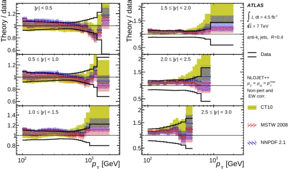Figure 8. Ratio of NLO pQCD predictions to the measured double-differential inclusive jet cross- cross-section, shown as a function of the jet p T in bins of the jet rapidity, for anti-k t jets with R = 0.4.