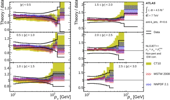Figure 9. Ratio of NLO pQCD predictions to the measured double-differential inclusive jet cross- cross-section, shown as a function of the jet p T in bins of the jet rapidity, for anti-k t jets with R = 0.6.