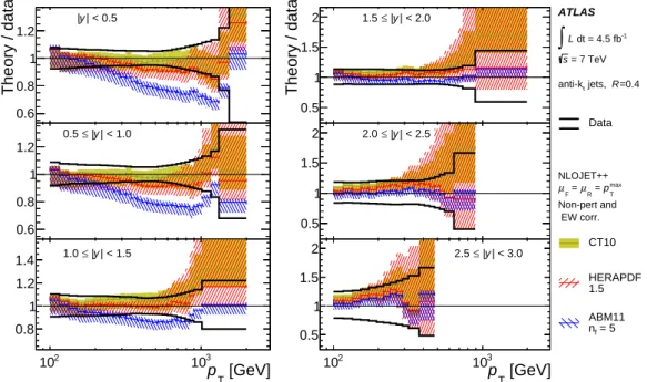 Figure 10. Ratio of NLO pQCD predictions to the measured double-differential inclusive jet cross- cross-section, shown as a function of the jet p T in bins of the jet rapidity, for anti-k t jets with R = 0.4.