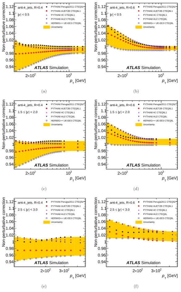 Figure 2. Non-perturbative correction factors applied to fixed order NLO calculations of the