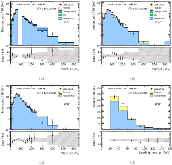 Figure 1: Invariant mass distributions in one of the validation regions (VR) used in the (a) e ± e ± (b) e ± µ ± and (c) µ ± µ ± channels