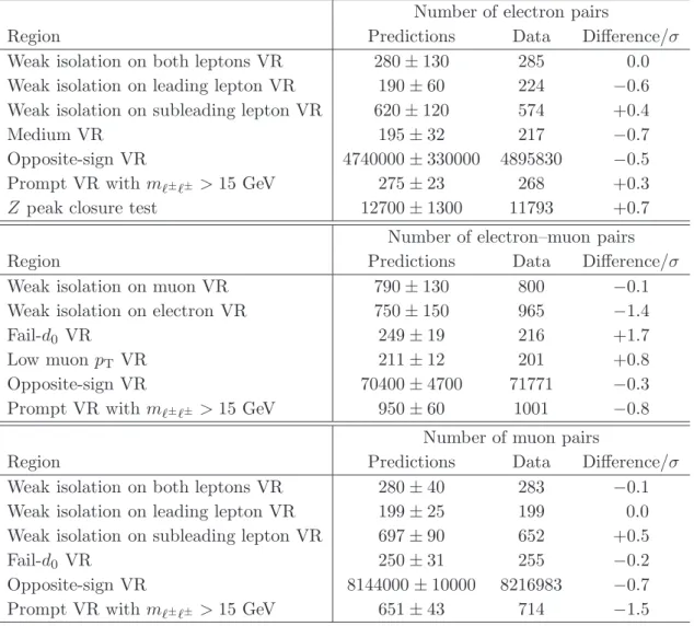 Table 3: Expected and observed numbers of lepton pairs for the different validation re- re-gions, explained in detail in the text