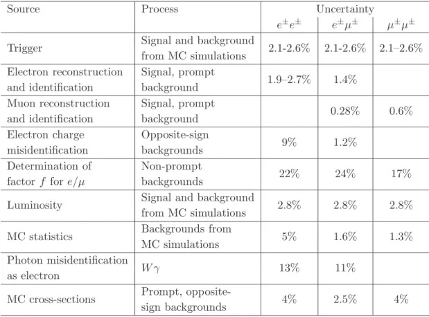 Table 4: Sources of systematic uncertainty (in %) on the signal yield and the expected background predictions, described in the second column, for the mass range m ℓℓ > 15 GeV.