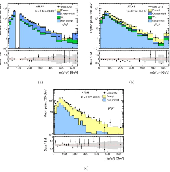 Figure 2: Invariant mass distribution of (a) e ± e ± (b) e ± µ ± and (c) µ ± µ ± pairs as a function of a threshold on the dilepton mass in the same-sign signal region