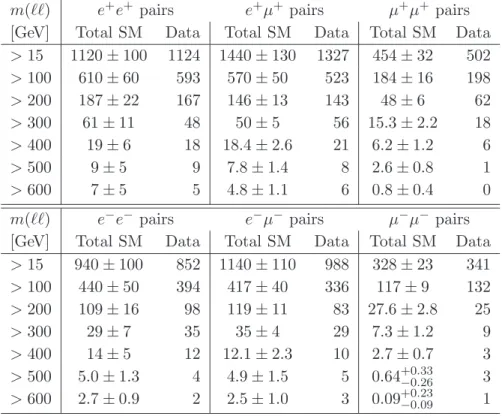 Table 6: Expected and observed numbers of positively or negatively charged lepton pairs for various cuts on the dilepton invariant mass, m(ℓℓ)