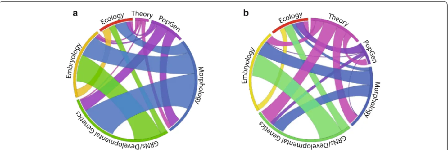 Fig. 2  Methodological intersections in oral presentations displayed as Circos diagrams [41] using the ratio layout function to visualize interdisci- interdisci-plinarity