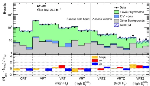 Fig. 4 The observed and expected yields in CRT and the VRs in the Z boson mass sidebands (left) and the Z boson mass window (right) regions.