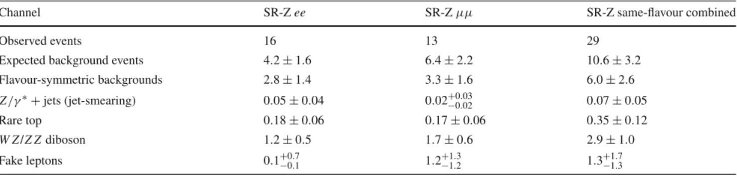 Fig. 6 The dilepton mass (top) and E T miss (bottom) distributions for the electron (left) and muon (right) channel in the on-Z SRs after  hav-ing applied the requirement φ(jet 1 ,2 , E T miss ) > 0.4