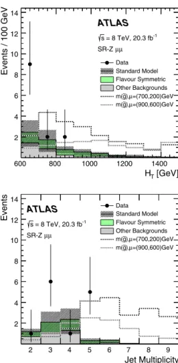 Fig. 7 The H T (top) and jet multiplicity (bottom) distributions for the electron (left) and muon (right) channel in the on-Z SRs after  hav-ing applied the requirement φ(jet 1,2 , E T miss ) > 0.4