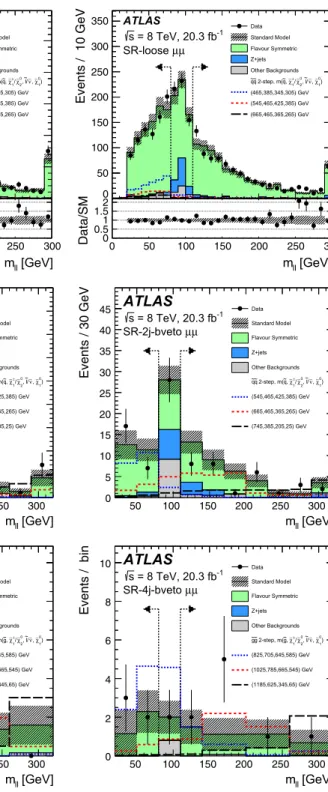Fig. 9 The observed and expected dilepton mass distributions in the off-Z SR-loose (top), SR-2j-bveto (middle), and SR-4j-bveto (bottom).