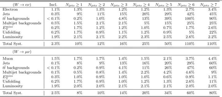 Table 3 Systematic uncertainties on the measured W + jets cross section in the electron and muon channels as a function of the inclusive jet multiplicity in percent.