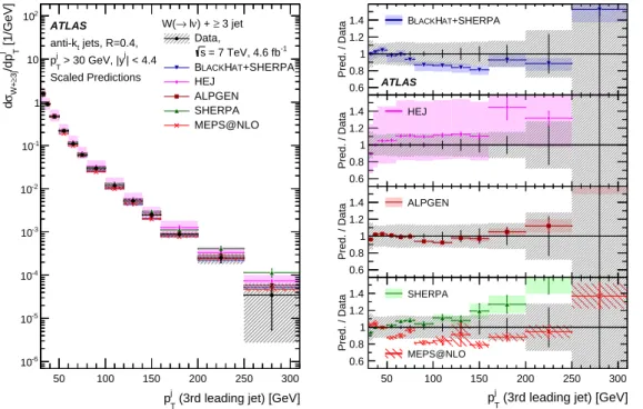 Fig. 12 Cross section for the production of W + jets as a function of the third leading-jet p T in N jets ≥ 3 events