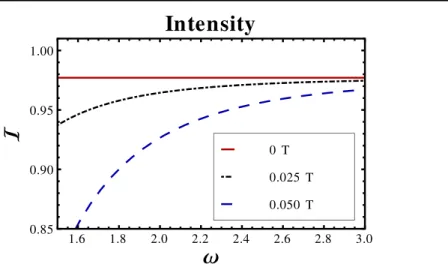 Figure 2. Intensity of transmitted light  as a function of the incoming electromagnetic wave frequency ω (in eV) for different values of the external magnetic ﬁeld but preserving the weakness of the intensity of our approximation