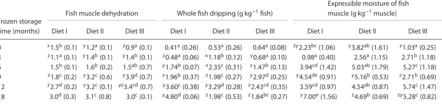Table 3. Sensory (ﬁsh muscle dehydration) and physical (whole ﬁsh dripping and expressible moisture of ﬁsh muscle) assessment * of water loss in frozen Coho salmon that was previously fed on diﬀerent diets **