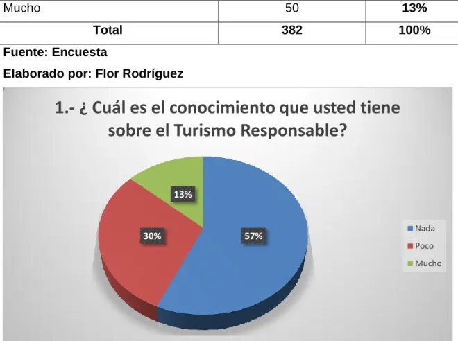 Tabla 1: conocimiento del turismo responsable 
