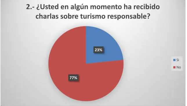 Tabla 2: Charlas sobre el turismo responsable 