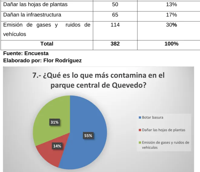 Tabla 7: Contaminación del parque  