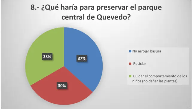 Tabla 8: Preservación del parque central de Quevedo  