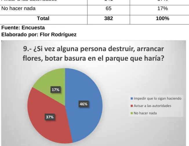 Tabla 9: Responsabilidad del parque central de Quevedo  
