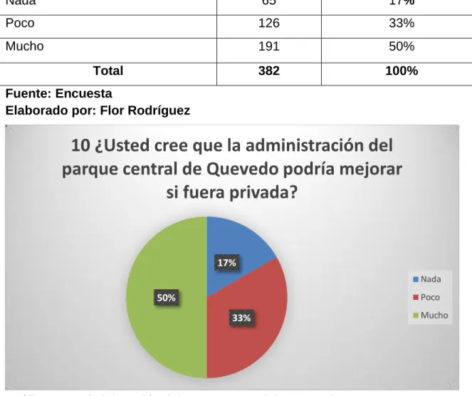 Tabla 10: Administración del Parque central de Quevedo  