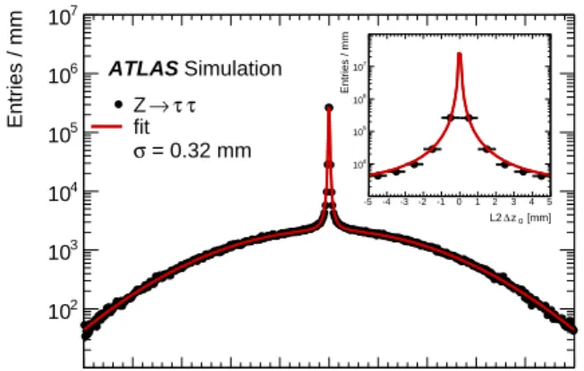 Fig. 6 Distribution of ∆z 0 for the tau trigger at L2 in sim- sim-ulated Z → ττ events with an average of eight interactions per bunch crossing