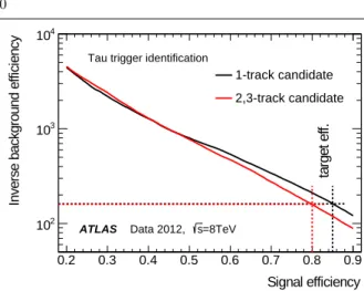 Fig. 7 Inverse background efficiency versus signal efficiency for the tau trigger at the EF level, for τ had-vis candidates which have satisfied the L1 requirements