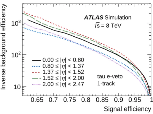 Fig. 9 Electron veto inverse background efficiency versus signal efficiency in simulated samples, for 1-track τ had-vis