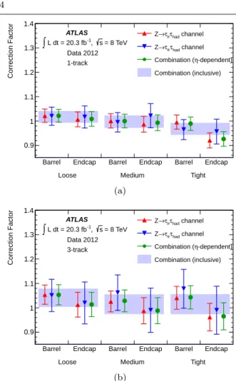 Fig. 11 Correction factors needed to bring the offline tau identification efficiency in simulation to the level observed in data, for all tau identification working points as a function of η