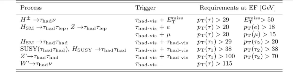 Table 1 Tau triggers with their corresponding kinematic requirements. Examples of physics processes targeted by each trigger are also listed, where τ had and τ lep refer to hadronically and leptonically decaying tau leptons, respectively.