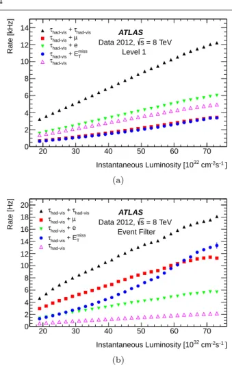 Fig. 1 Tau trigger rates at (a) Level 1 and (b) Event Filter as a function of the instantaneous luminosity for √ s = 8 TeV.