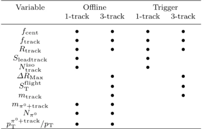 Fig. 2 Signal and background distribution for the 1-track τ had-vis decay offline tau identification variables (a) f cent
