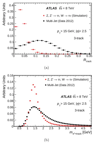 Fig. 3 Signal and background distribution for the 3-track τ had-vis decay offline tau identification variables (a) R track