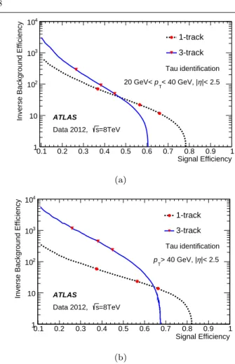 Fig. 5 Inverse background efficiency versus signal efficiency for the offline tau identification, for (a) a low-p T and (b) a high-p T τ had-vis range