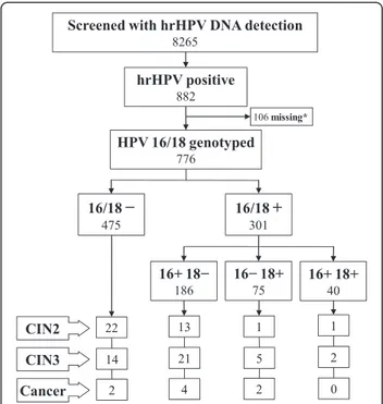 Fig. 1 HPV16/18 genotyping results and outcomes of the hrHPV positive participants of a population-based screening trial in Chile, 2010