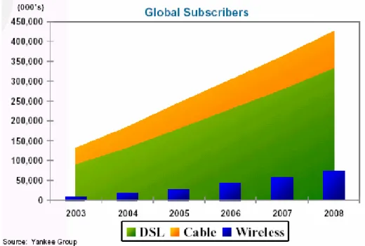 Figura 4. Tendencias mundiales crecimiento de abonados a sistemas de acceso  de banda ancha por tecnología 