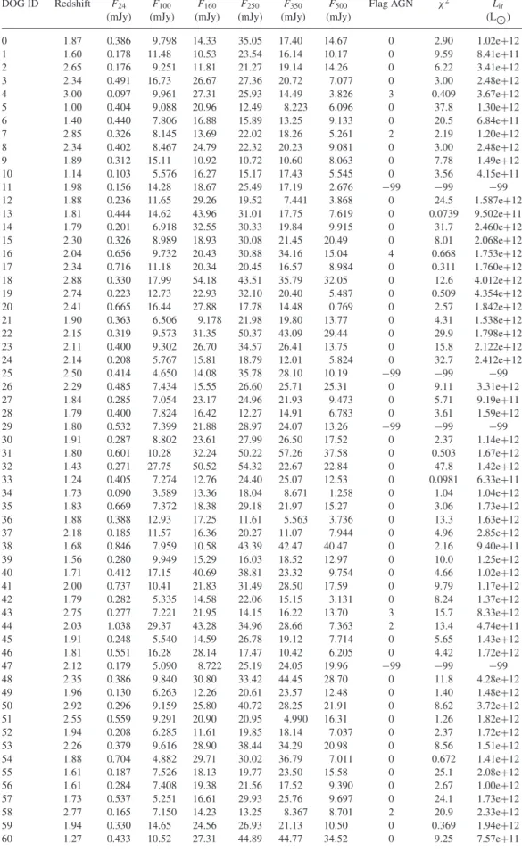 Table 3. DOGs sample.